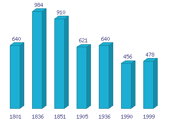 Nombres d'habitants selon l'anne